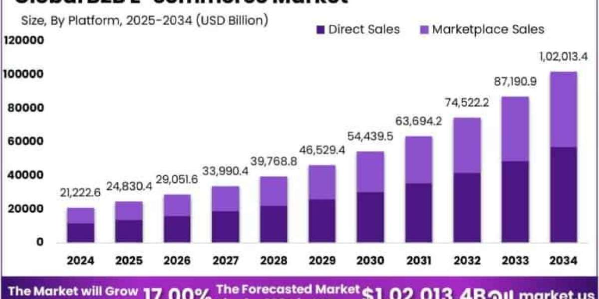 B2B E-commerce Market size is expected to be worth around USD 1,02,013.4 Billion