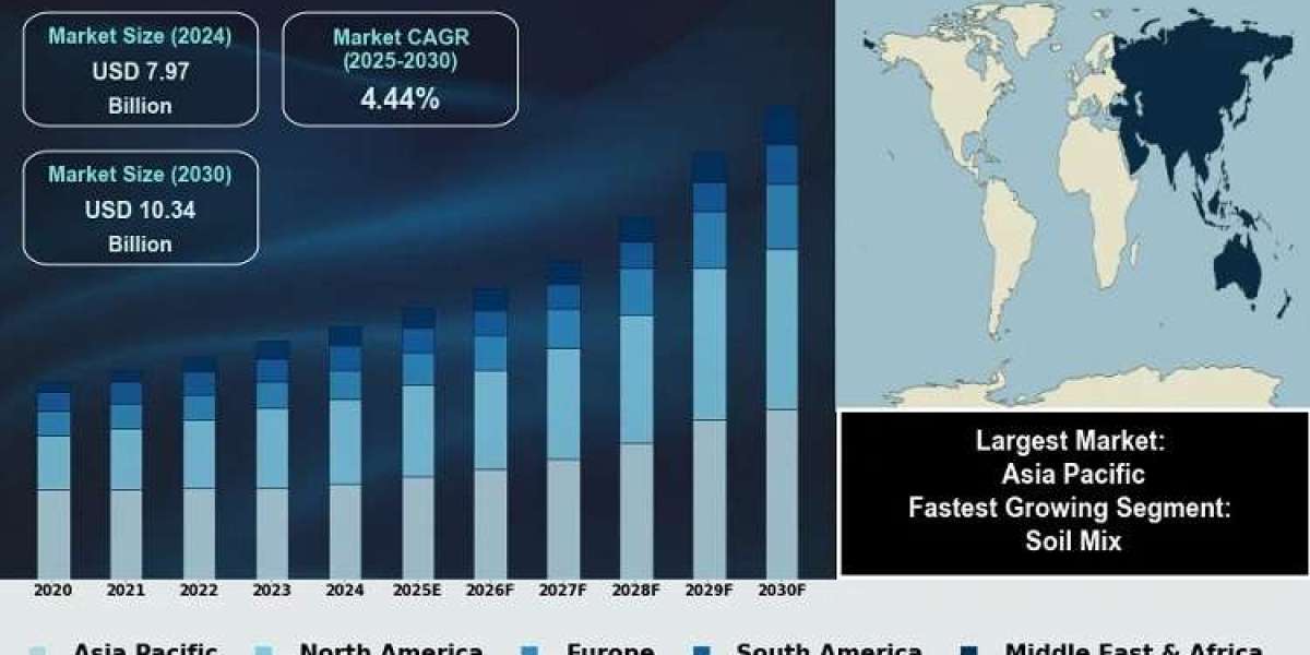 Manufactured Soil Market Boosted by Rapid Urbanization Worldwide